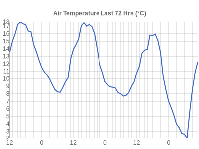 Air temperature