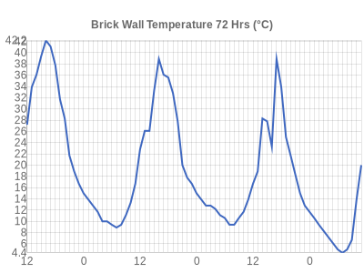 Leicester Weather Brick Wall Temperature