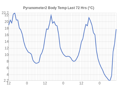 Leicester Weather Pyranometer2 Body Temperature