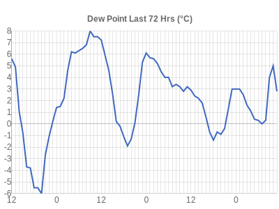 Dewpoint temperature