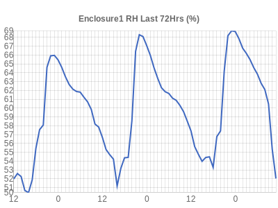 Leicester Weather Enclosure1 rleative humidity RH 