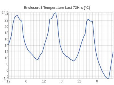 Leicester Weather Enclosure1 Temperature