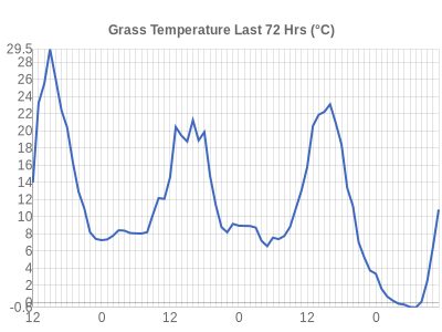 Leicester Weather Grass Temperature