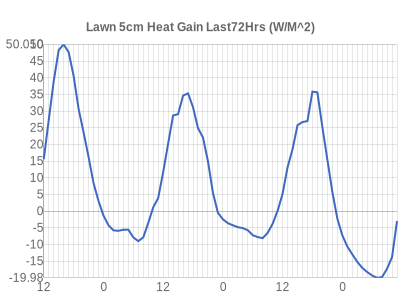 Leicester Weather Lawn heat gain 