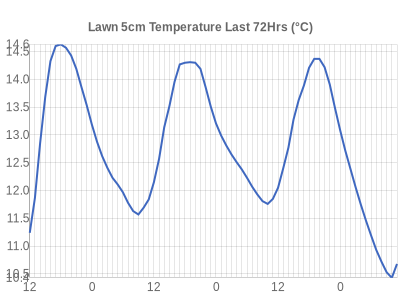 Leicester Weather Lawn temperature 5cm