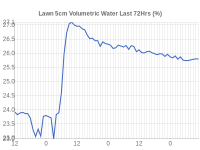 Leicester Weather Lawn volumetric water content