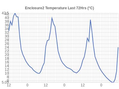 Leicester Weather Enclosure2 Temperature