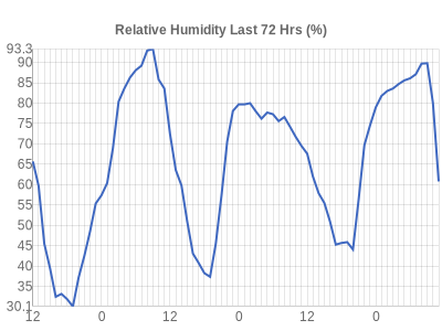 Leicester Weather rleative humidity RH