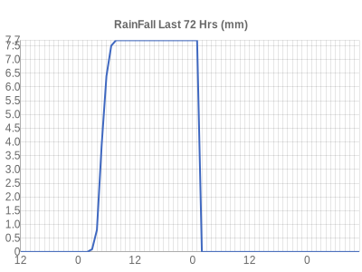 Leicester Weather rainfall today