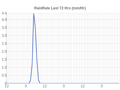 Leicester Weather rain falling rates