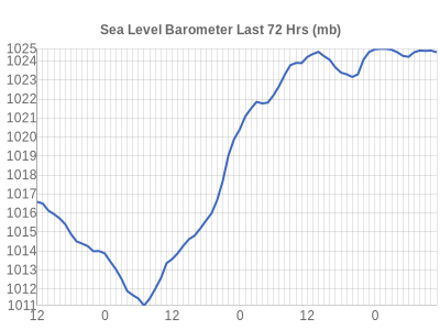 Leicester Weather Sea Level Pressure