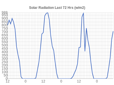 Leicester Weather Solar Radiation