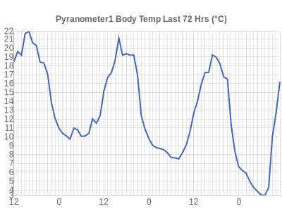 Leicester Weather Pyranometer1 Body Temperature