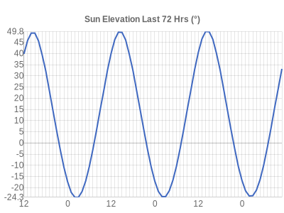 Leicester Weather Sun Elevation