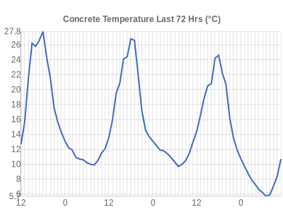 Leicester Weather Concrete Temperature