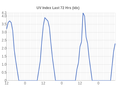 Leicester Weather UV Index