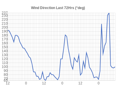 Leicester Weather Wind Direction