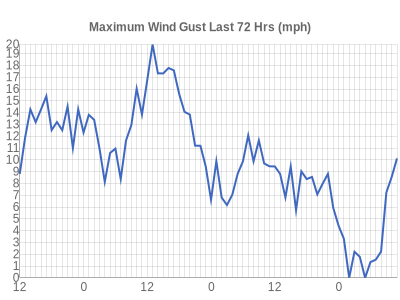 Leicester Weather wind speed gusts