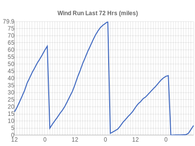 Leicester Weather wind run