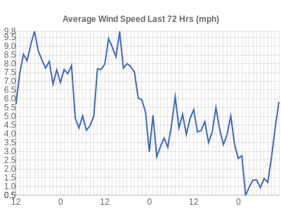 Leicester Weather wind speed adverage